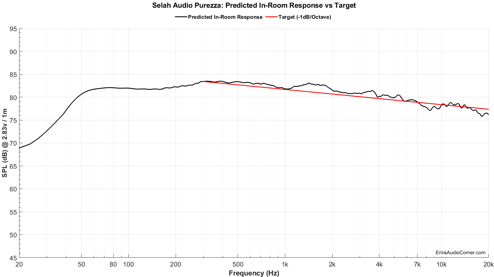 predicted vs target